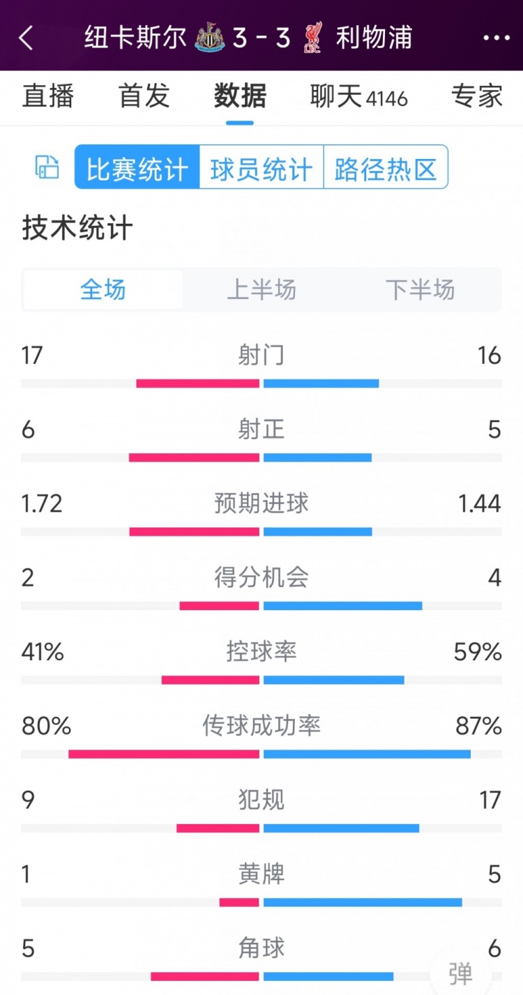 精彩刺激！利物浦3-3紐卡全場數據：射門16-17，射正5-6