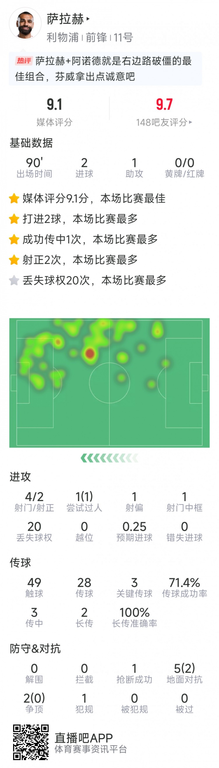 薩拉赫本場數據：2射1傳，4射2正，1次中框，3次關鍵傳球