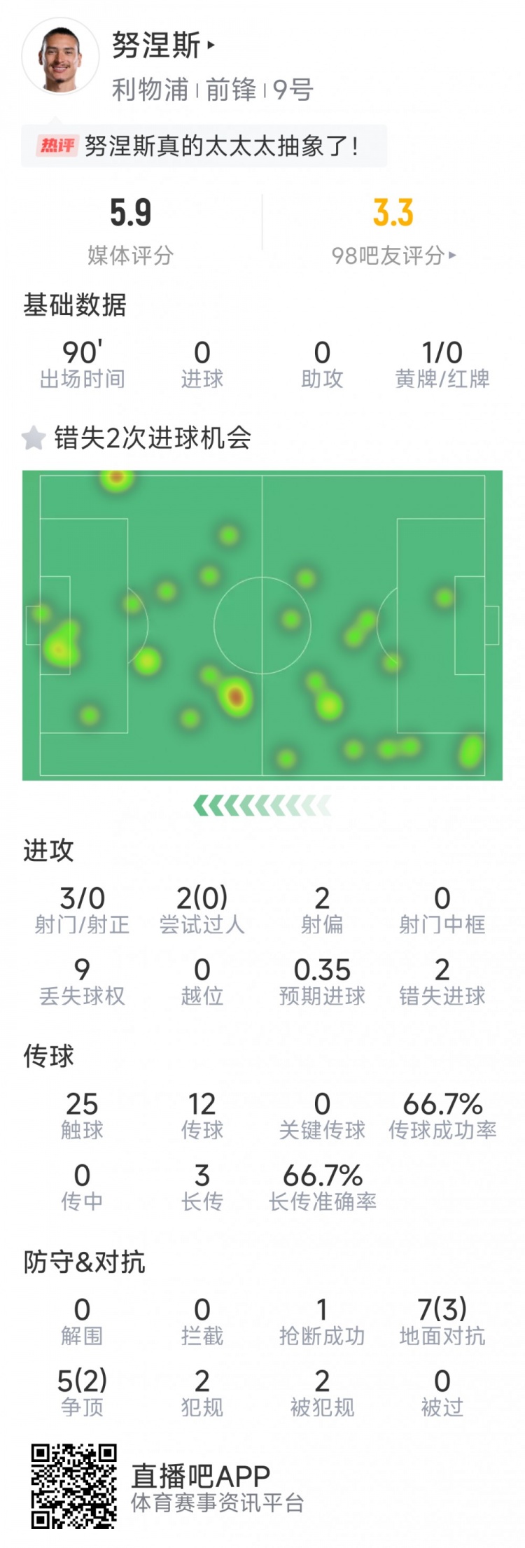 努涅斯本場數據：3射0正，2次錯失良機，評分5.9分全場最低