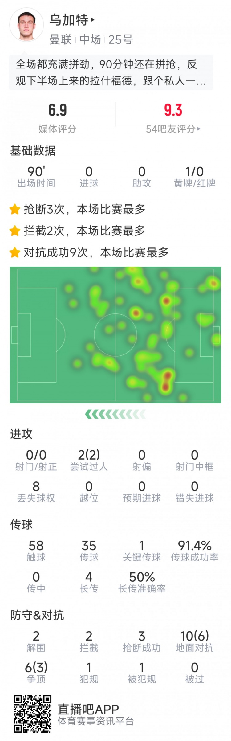拼勁十足！烏加特本場數據：3次搶斷，2次攔截&2次解圍