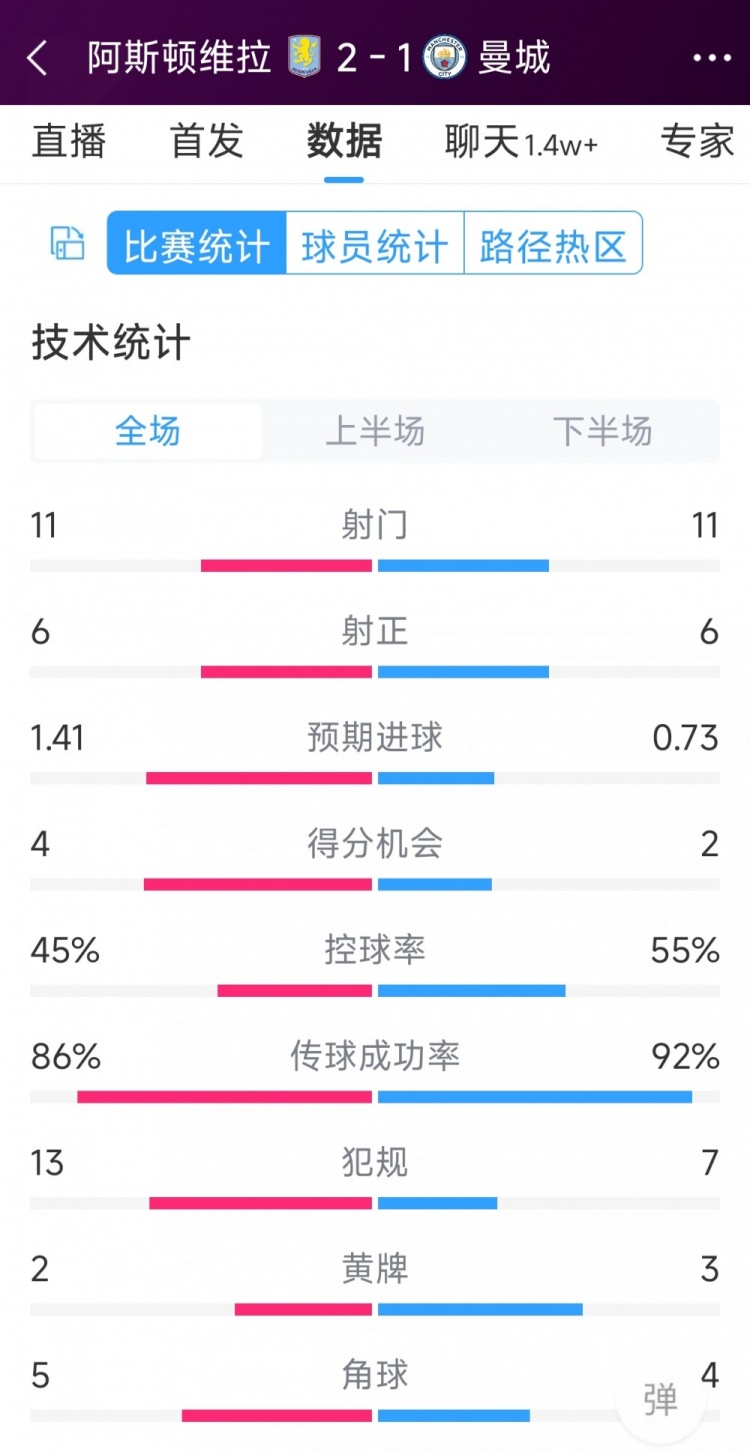 繼續下沉！曼城1-2維拉全場數據：射門11-11，射正6-6