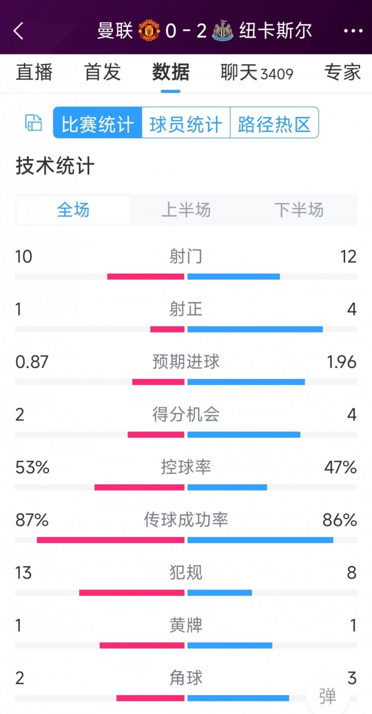 曼聯(lián)全場僅1次射正，曼聯(lián)0-2紐卡全場數(shù)據(jù)：射門10-12，射正1-4